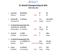 Result s1 World Champion & WLF 7 ธันวาคม 2561